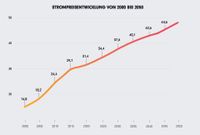 Strompreissteigerung